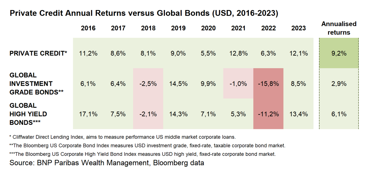 historical returns of private credit