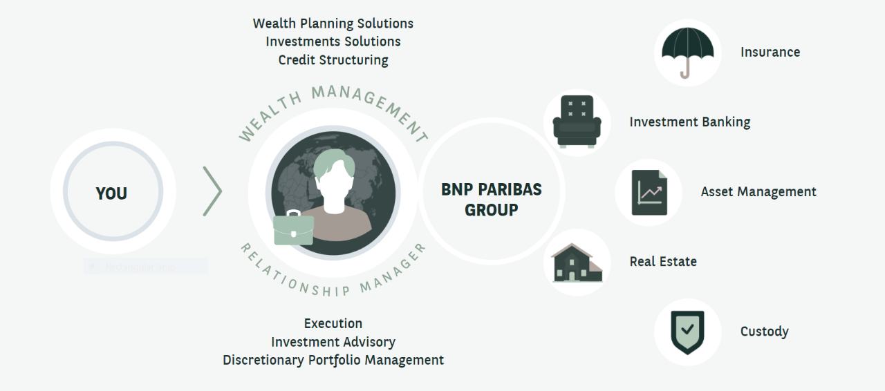 A solution driven-approach | BNP Paribas Wealth Management 
