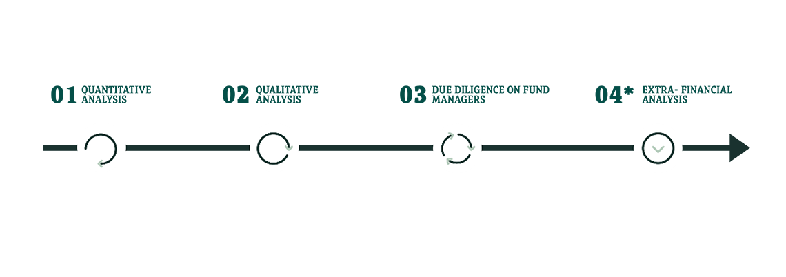 Fund selection at BNP Paribas Wealth Management