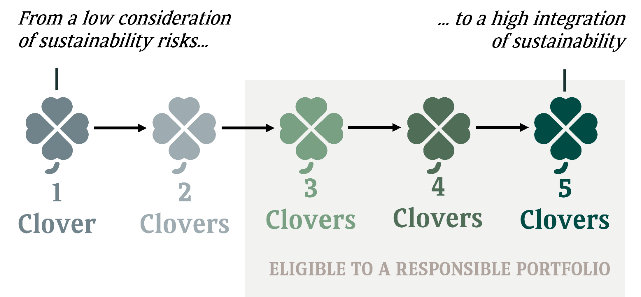 Scale of the clover evaluation